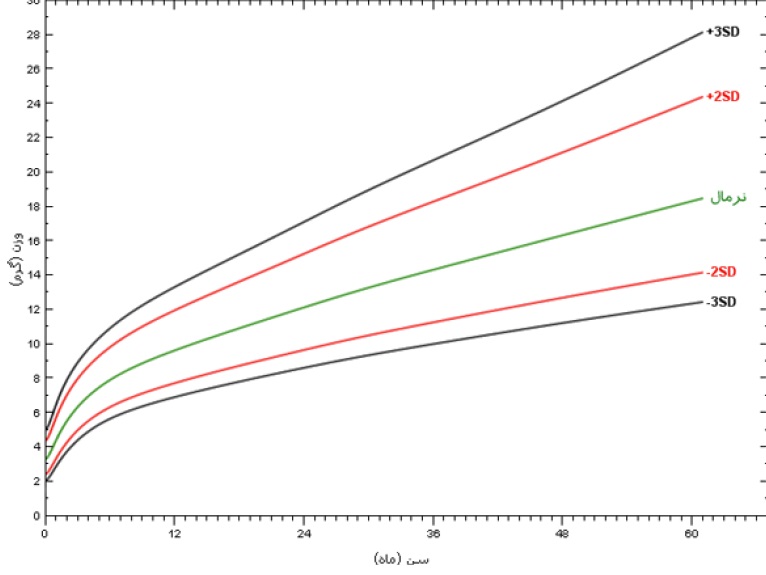 رشد کودک اوما