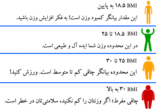مقادیر مختلف BMI مقادیر مختلف BMI