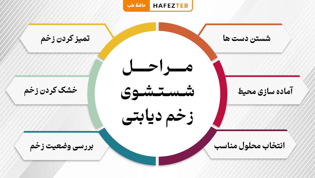 مراحل شستشوی زخم دیابتی