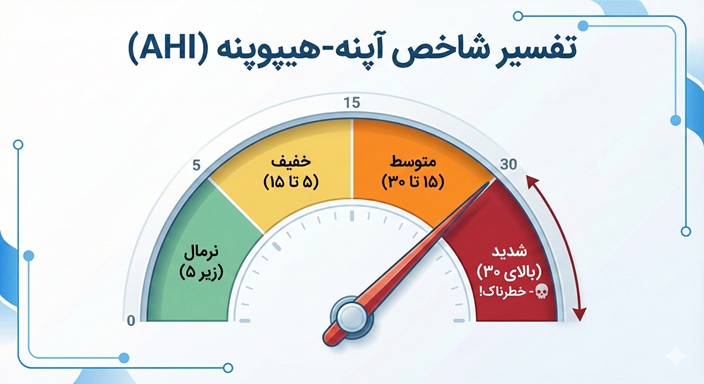 تفسیر شاخص آپنه (AHI)