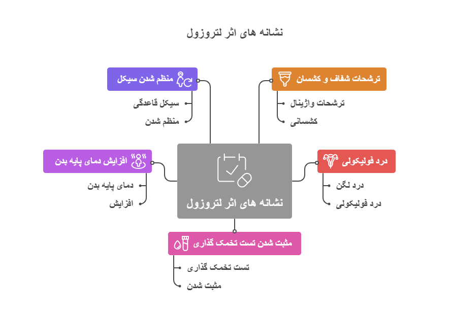 چه نشانه هایی نشان می دهند لتروزول اثر کرده است؟