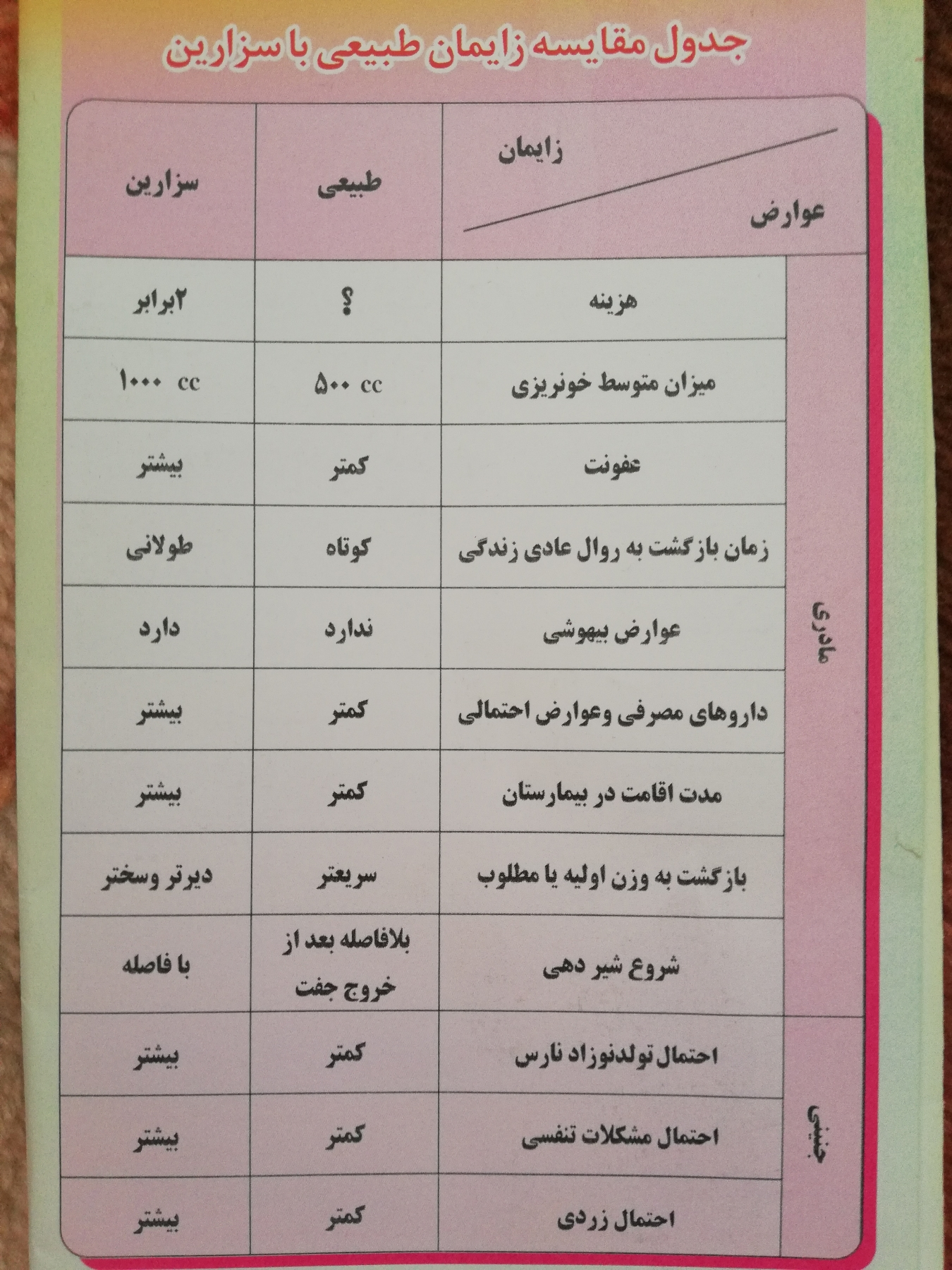 فواید و مضرات زایمان طبیعی و سزارین فواید و مضرات زایمان طبیعی و سزارین