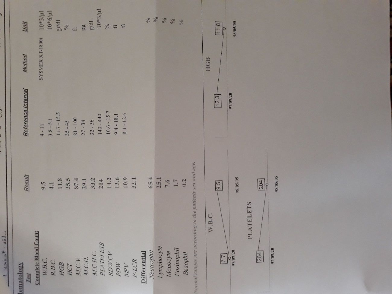 ازمایش منو تفسیر کنید