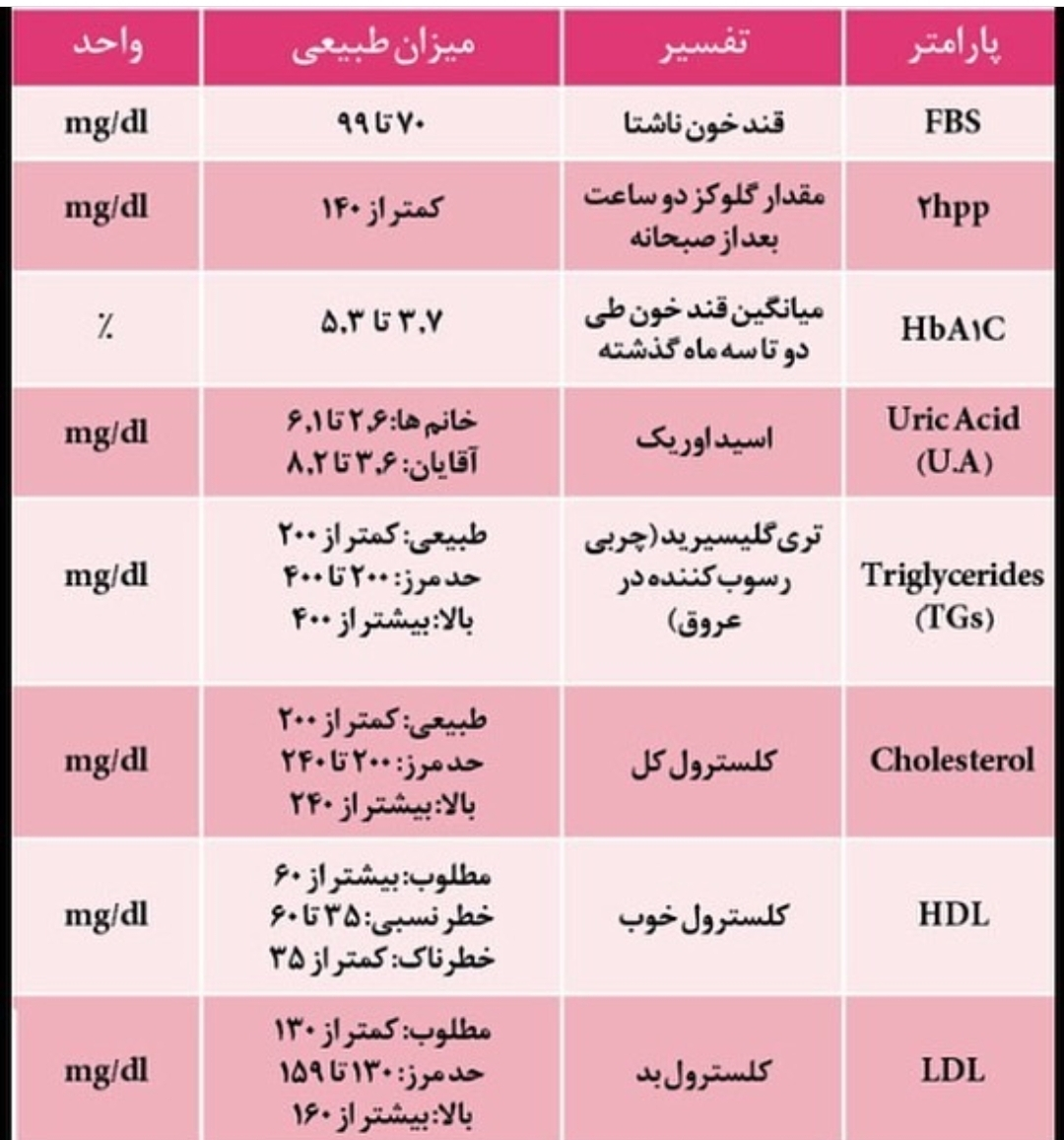 میشه ازمایشم رو برام تفسیر کنید؟