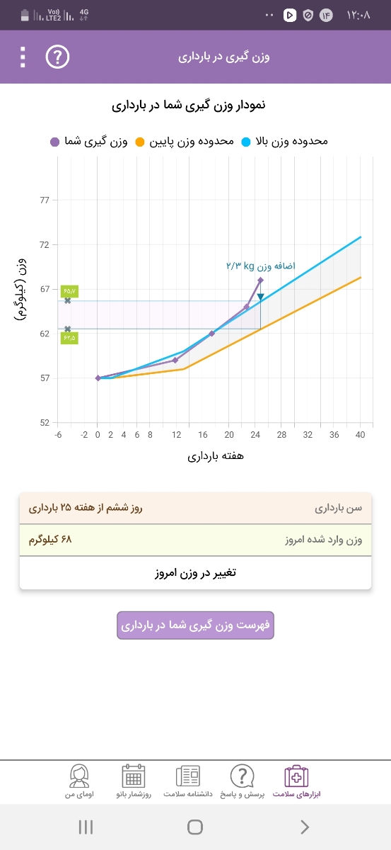 افزایش شدید وزن در هفته ی ۲۵بارداری