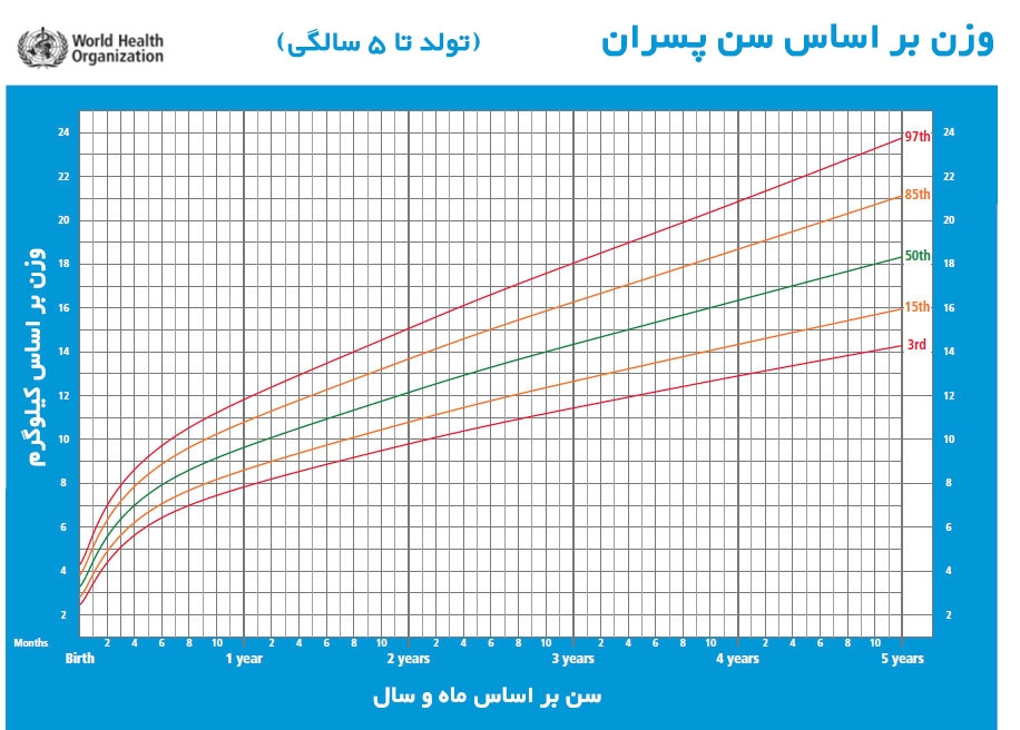 وزن اضافه کردن نوزادو نموادر وزن