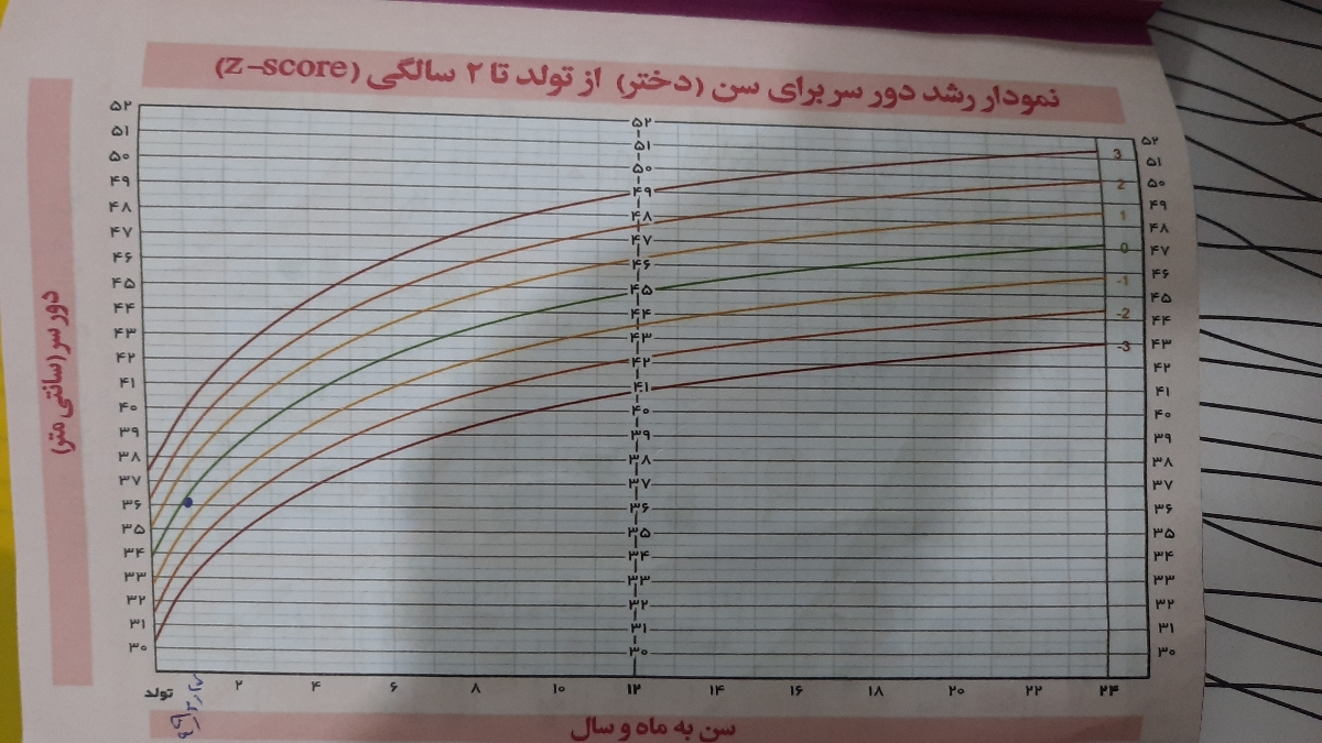 قد وزن نوزادنرمال نوزاد ۱ماه ونیمه