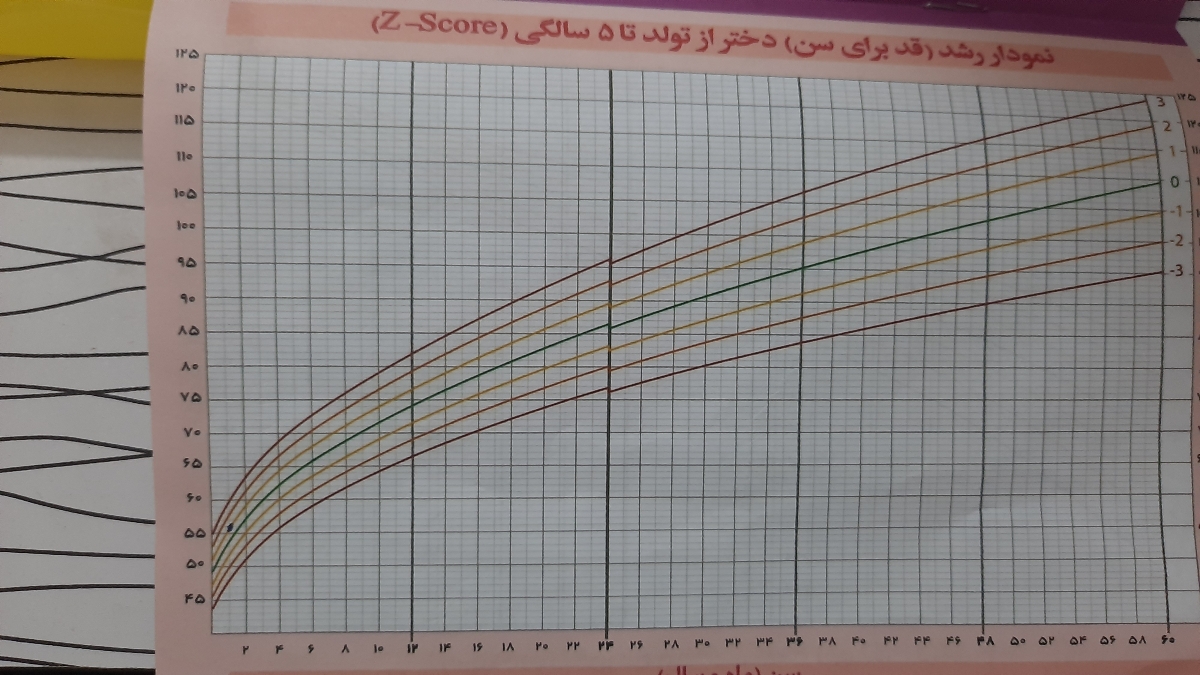 قد وزن نوزادنرمال نوزاد ۱ماه ونیمه
