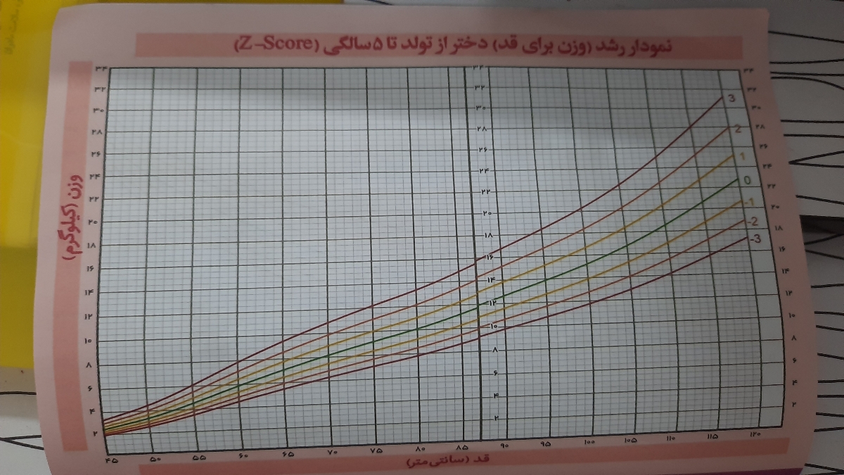 قد وزن نوزادنرمال نوزاد ۱ماه ونیمه