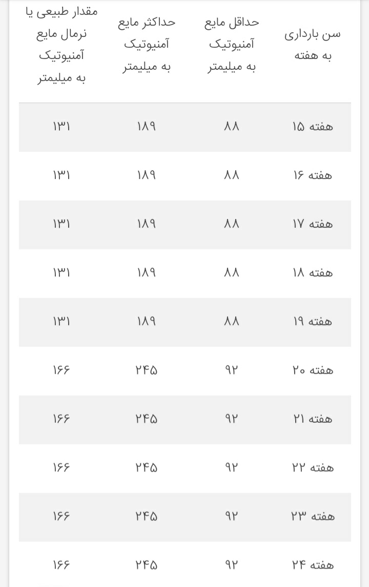 میزان طبیعی آمنیوتیک چقدره؟؟؟؟