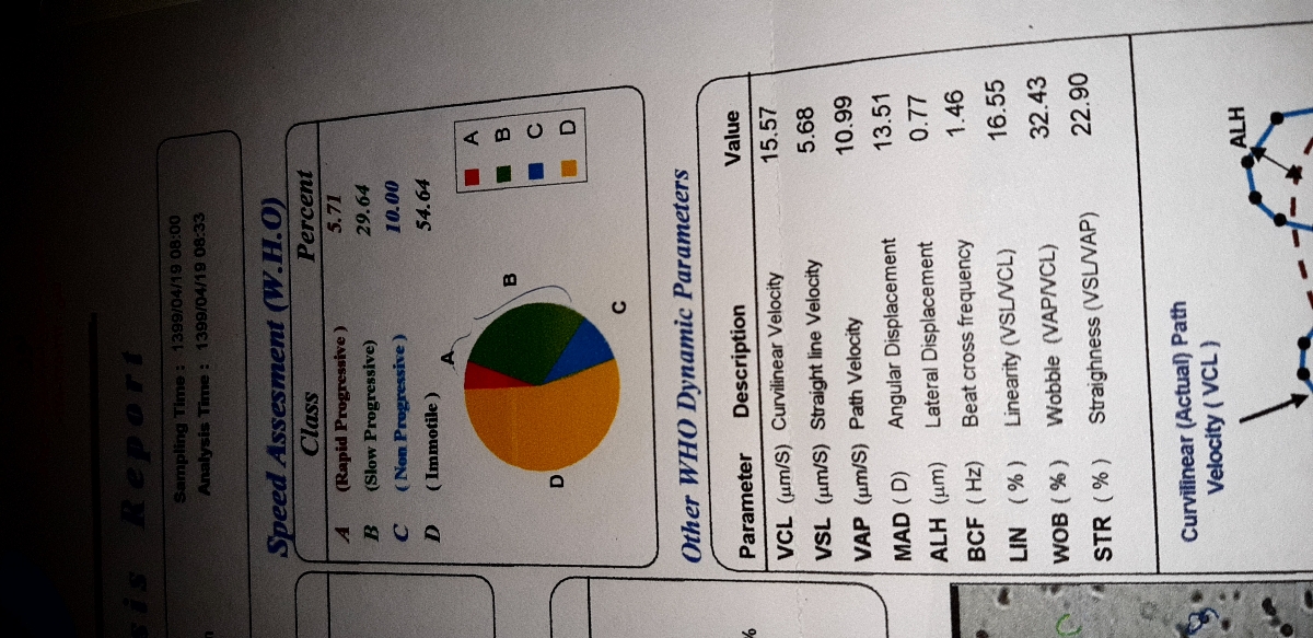 تفسیرازمایش تست اسپرم