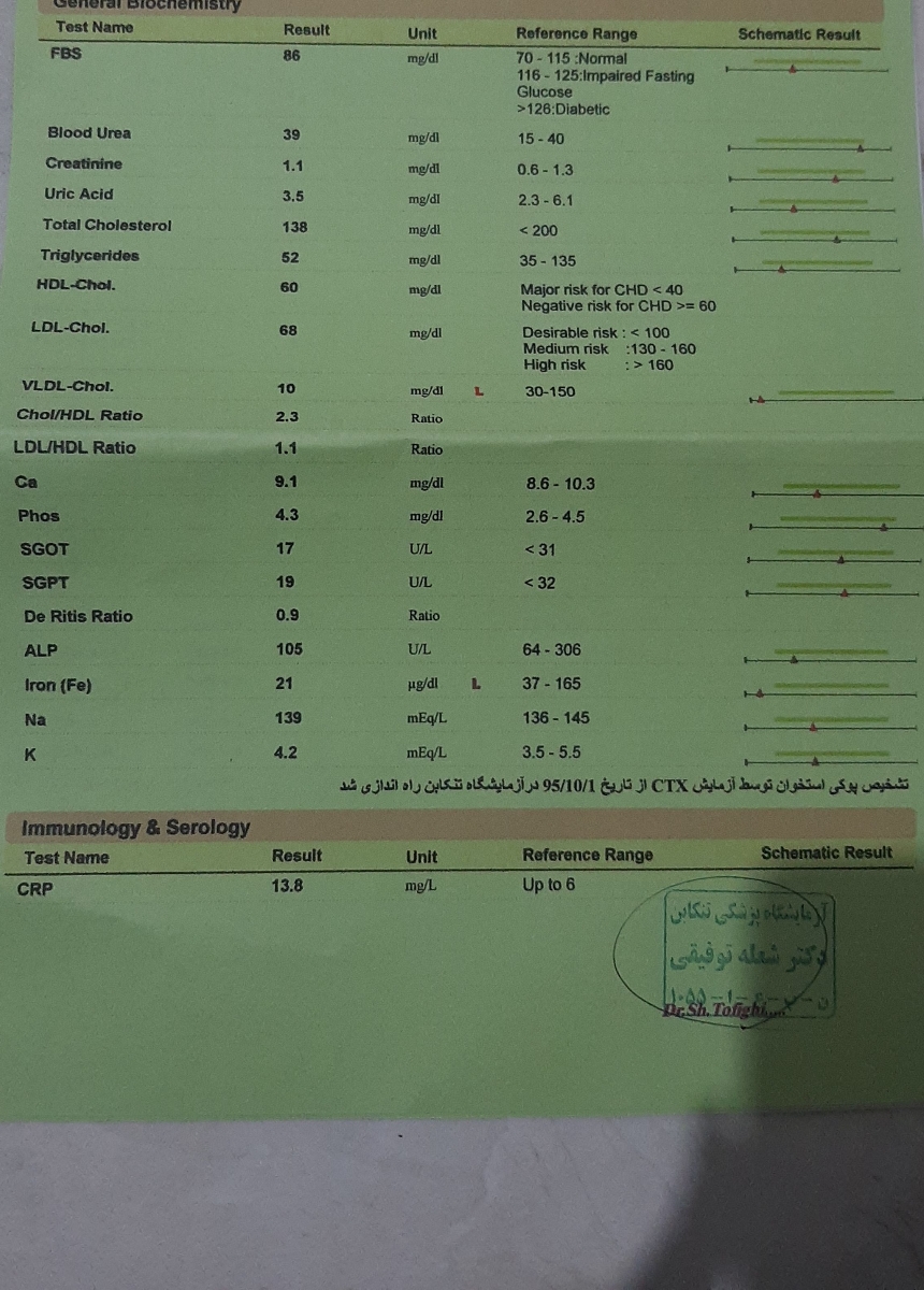 میشه جواب آزمایشمو تفسیر کنین؟؟