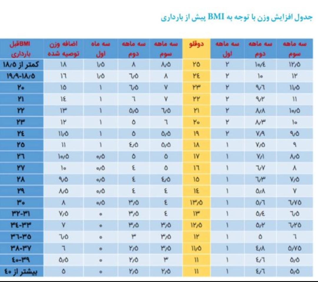 وزن گیری در بارداری