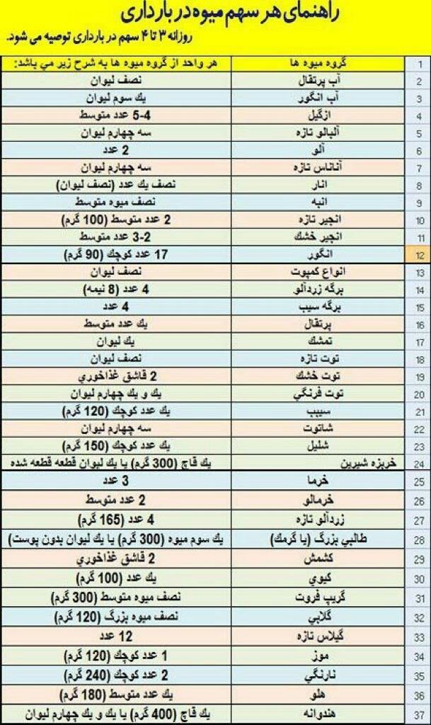 چه غذاهایی برای وزن گیری جنین تو ماه های آخر خیلی خوبه؟؟؟