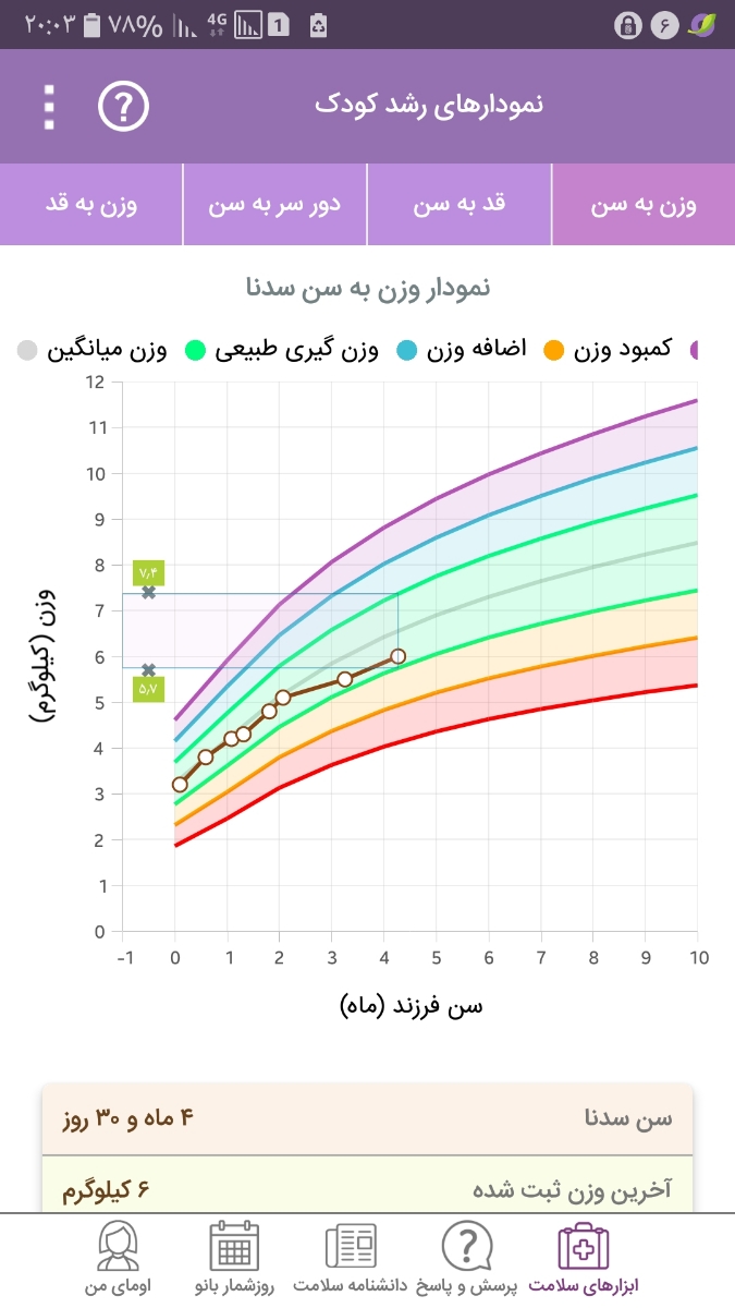 کمبود وزن نوزاد ۵ ماهه