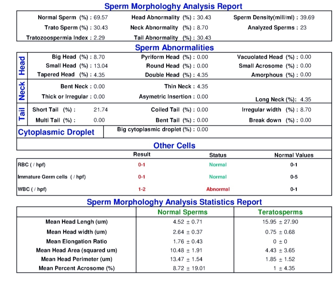 لطفا ازمایش اسپرم همسرم تفسیر میکنید؟
