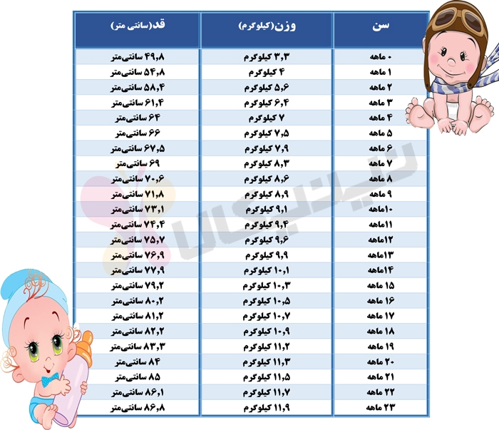 طبق این جدول نرماله
بعد عزیزم قد بچه تو با بچه های دیگه مقایسه نکن شاید اون بچه ای ک میگی بلندتره قد تولدشم بیشتر بوده
بچه شما موقع تولد 48 سانت بوده 
ی بچه دیگه ممکنه 53 سانت بوده باشه پس طبیعیه ک سه ماهگیشم از پسر شما قد بلندتر باشه