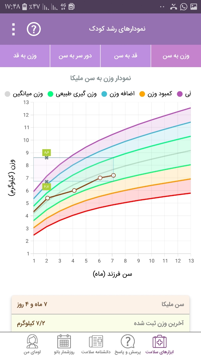 وزن دخترم اضافه نشده چرا؟