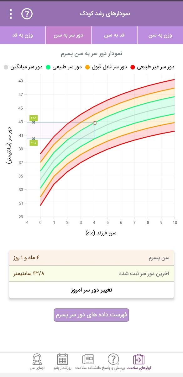 نمودار قد و وزن و دور سر نوزاد۴ماهه