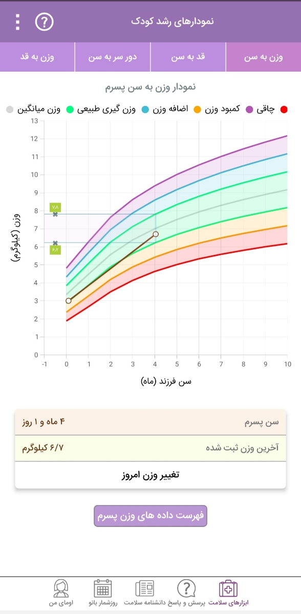 نمودار قد و وزن و دور سر نوزاد۴ماهه