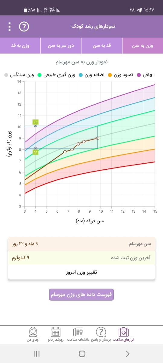 نمودار وزن ۹ ماهگی مهرسام