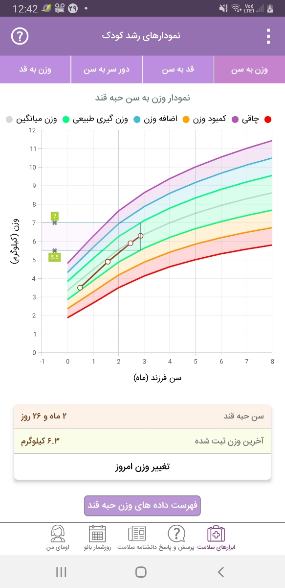وزن ۶و۳۰۰ برای نوزاد ۳ ماهه زیاده؟