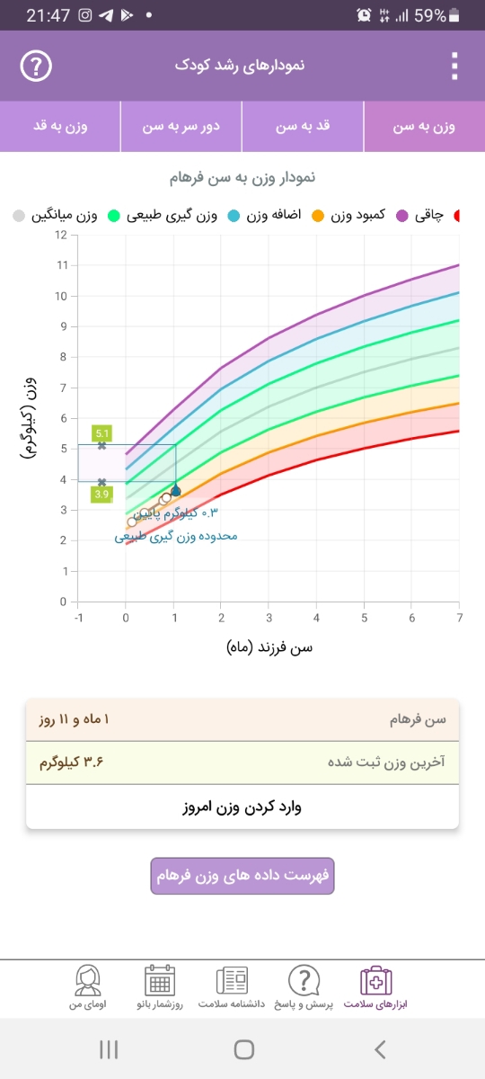 وزنگیری نوزاد با شیر مادر و دادن شیر کمکی وزنگیری نوزاد با شیر مادر و دادن شیر کمکی