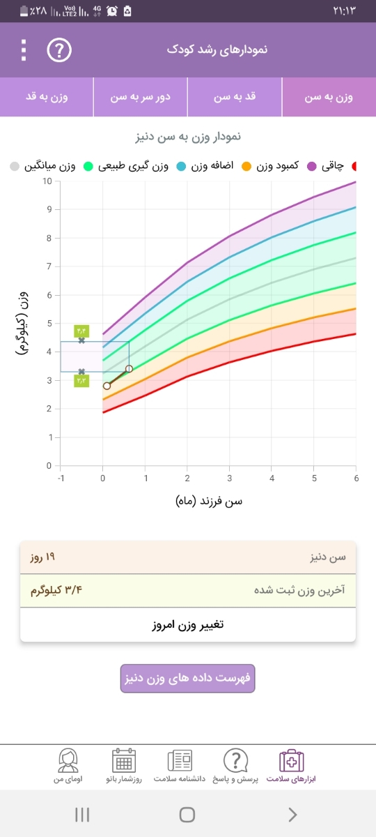 وزن نگرفتن نوزاد ۱۸روزه