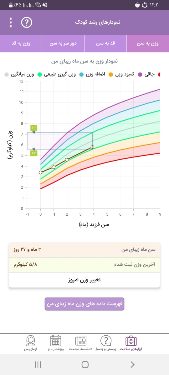 وزن کم شیرخوار ۴ماهه ام.خانم دکتر کمک