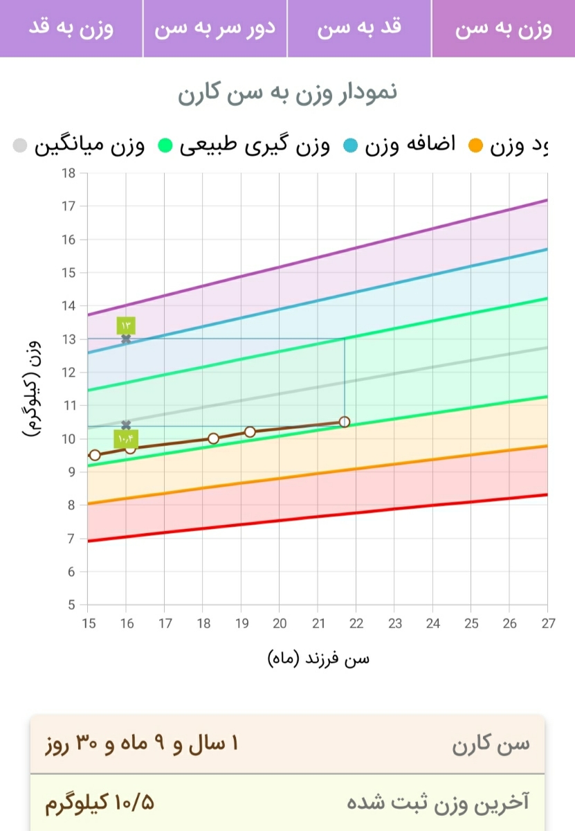 وزن نگرفتن پسر بچه دوساله