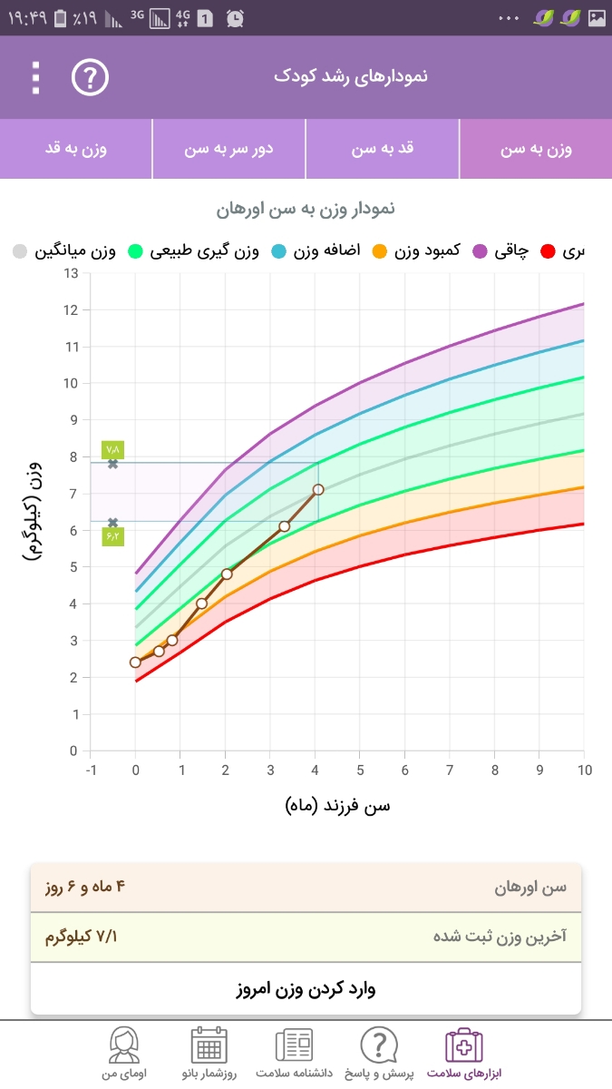 قد و وزن نوزاد پسر ۴ ماهه