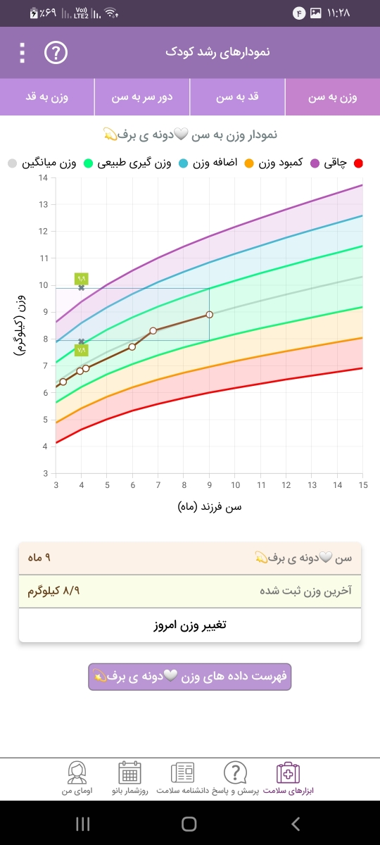 قد و وزن مناسب برای کودک ۹ ماهه