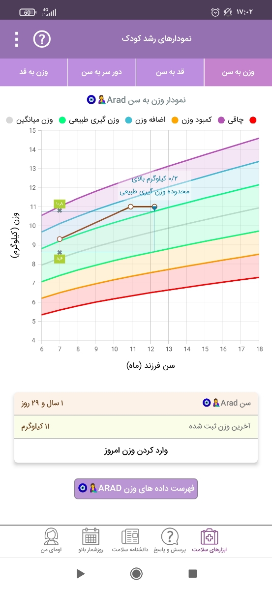 اینم نمودار رشدشه...

ولی وزن بدنیا اومدنش چهار کیلو نیم بودش باید وزنش بیشتر از ۱۱کیلو باشه؟؟