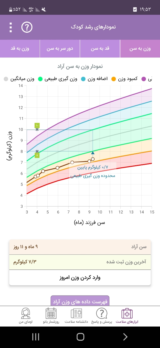 کمبود وزن وقد نوزاد درپایان ۹ماهگی