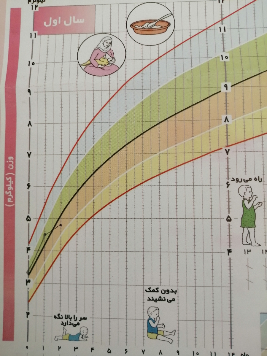 واکسن و وزن نوزاد دوماهه