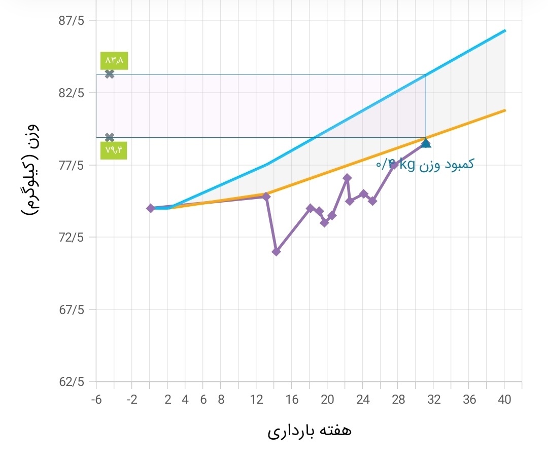 اینم نمودار وزن منه عادیه عزیزم منم اوایل بارداری کم میکردم 