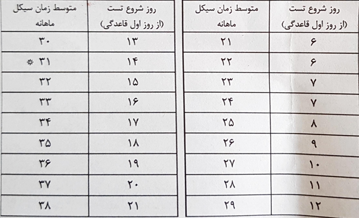 این عددها یعنی چی 
من 8 روز پریودم و 17 روز پاک 
متوسط زمان سیکل ماهیانم میشه چی