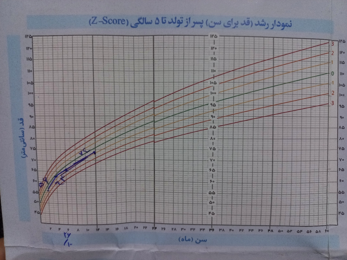 برای رشد بهتر قد بچه یک ساله