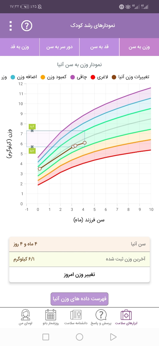 رشد وزنی دختر من