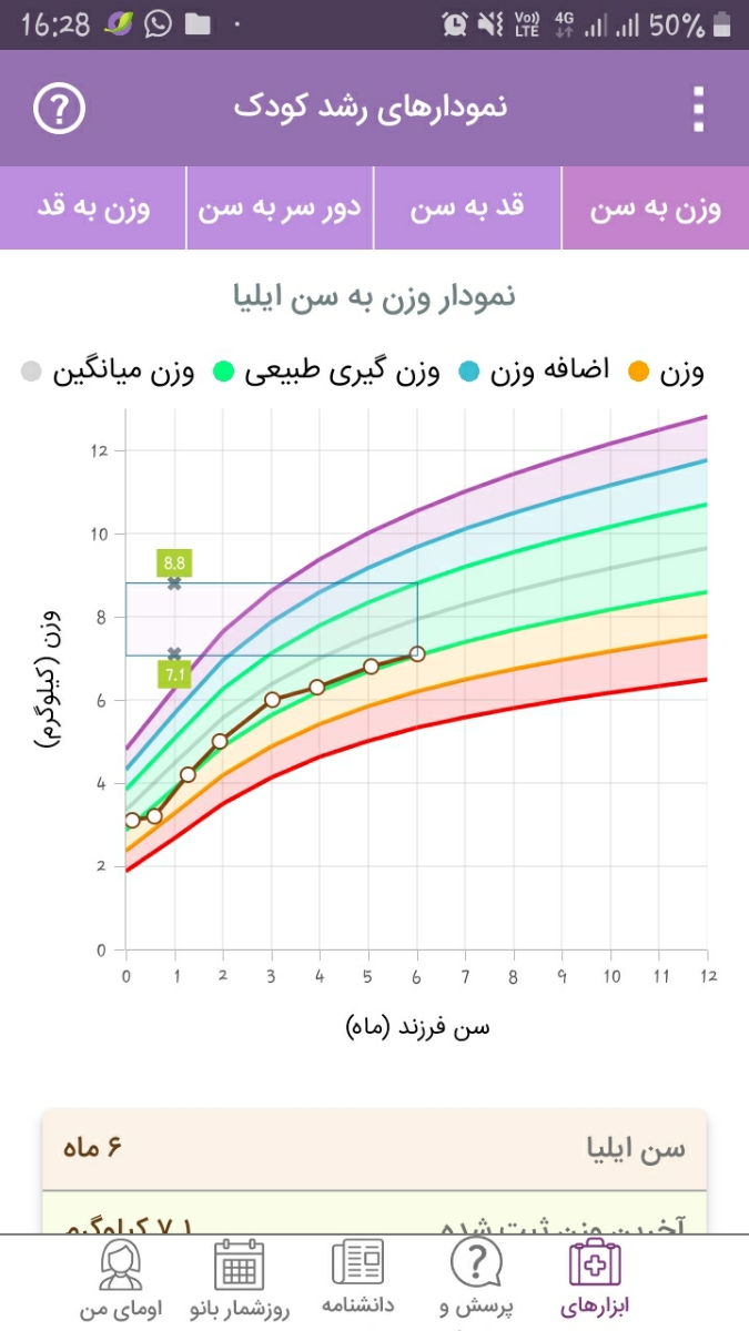 کم بودن وزن نوزاد۶ ماهه و ادامه دادن قطره آد