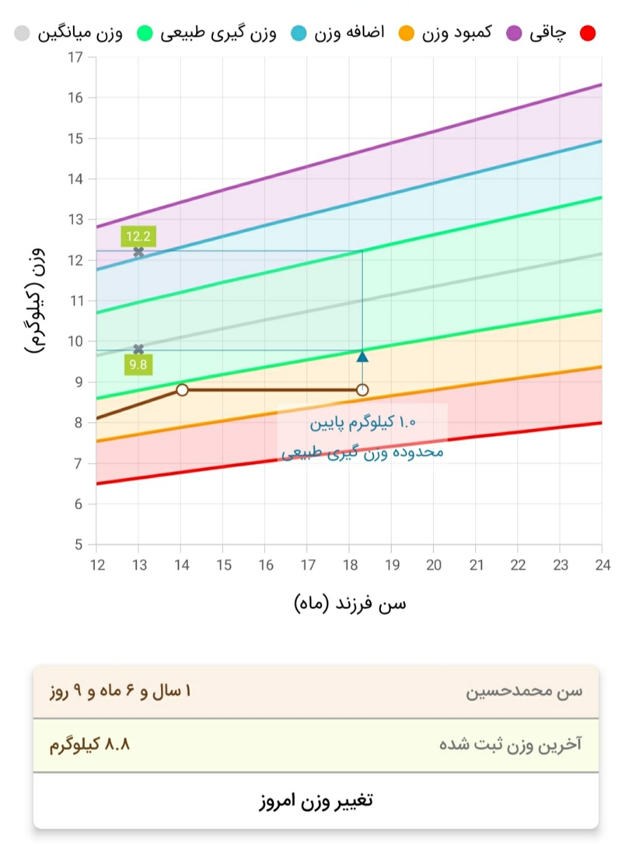 چیکار کنم پسرم وزن بگیره :( چیکار کنم پسرم وزن بگیره :(
