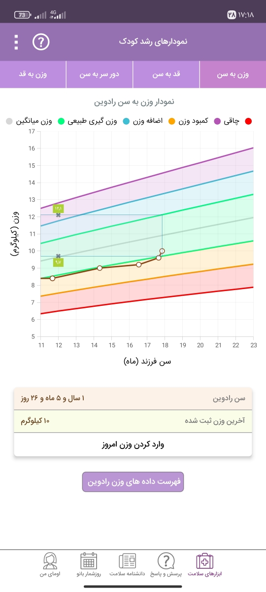 خانم دکتر دیروز با کفش ده کیلو بود فک کنم وزن واقعیش 9700 باشه