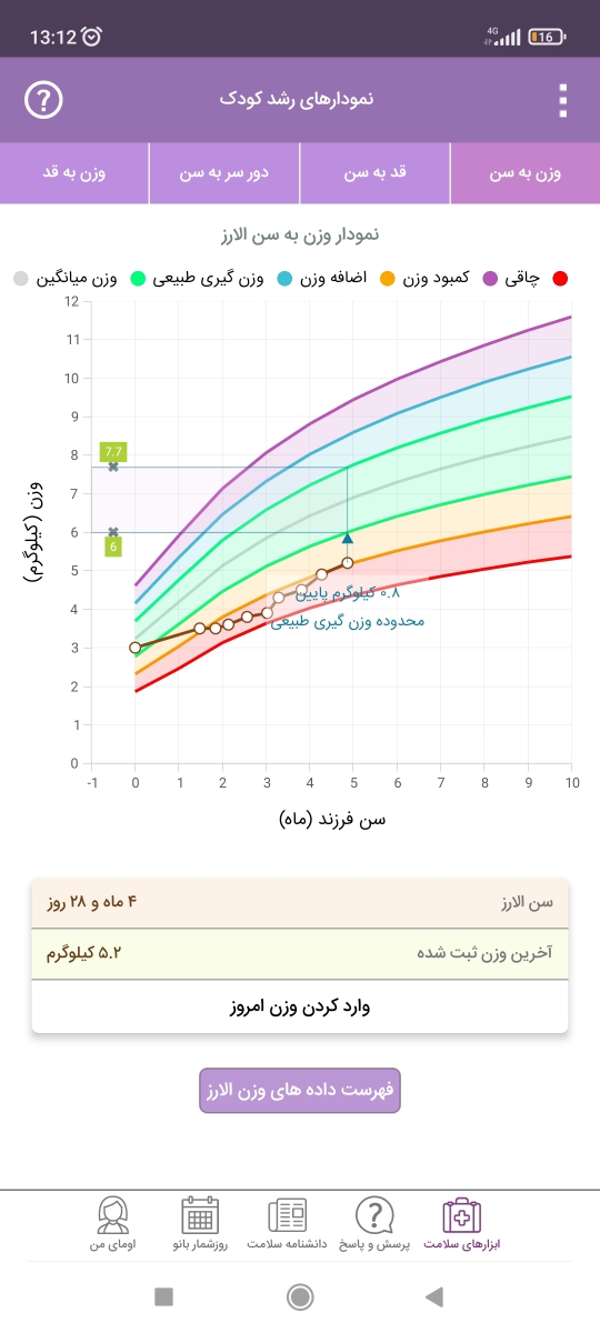 شروع غذای کمکی از کی شروع غذای کمکی از کی