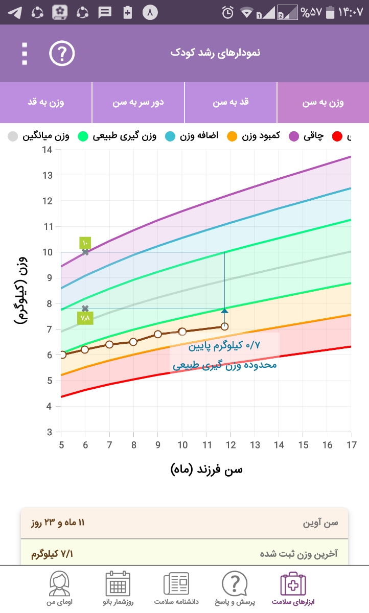 این نمودار رشدش 