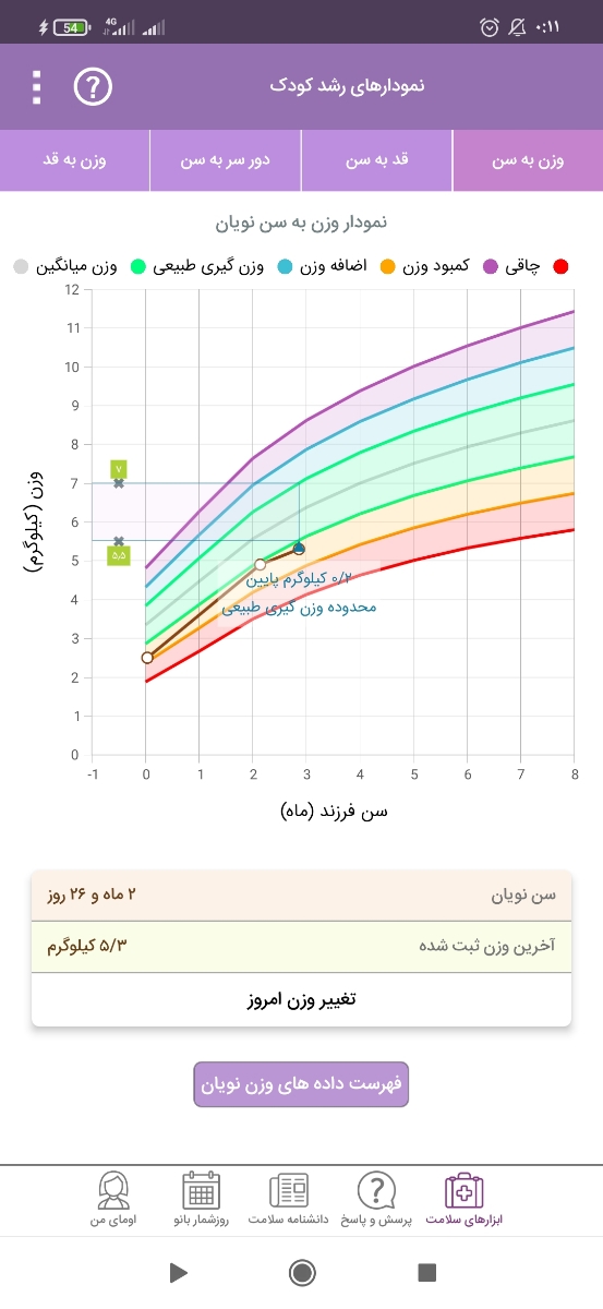 وزن نرمال نوزاد ٣ماهه