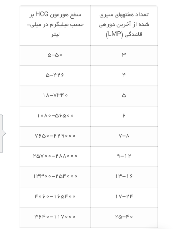 عزیزم اگر حاملگی نرمال باشه از عدد بتا میشه سن حاملگی رو تخمین زد
اگر با تکرار تصاعدی بالا بره هر ۲۴ ساعت
و خدایی نکرده مواردی مثل  حاملگی خارج رحمی و ... نباشه

با این شرایط شما حدود ۴_۵ هفته باید باشید 