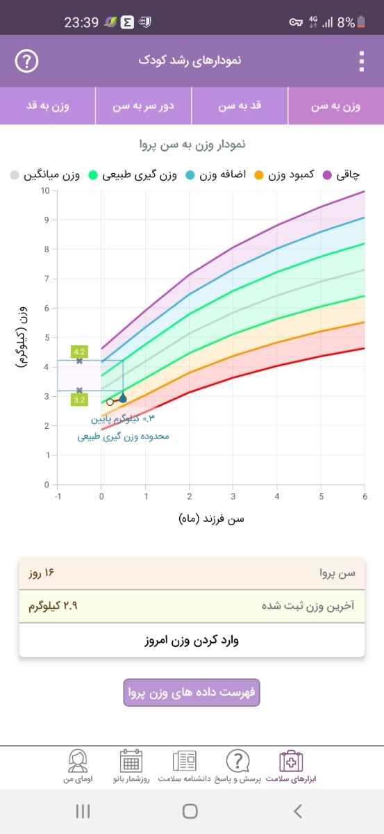 وزن گرفتن نوزاد ۱۶ روزه