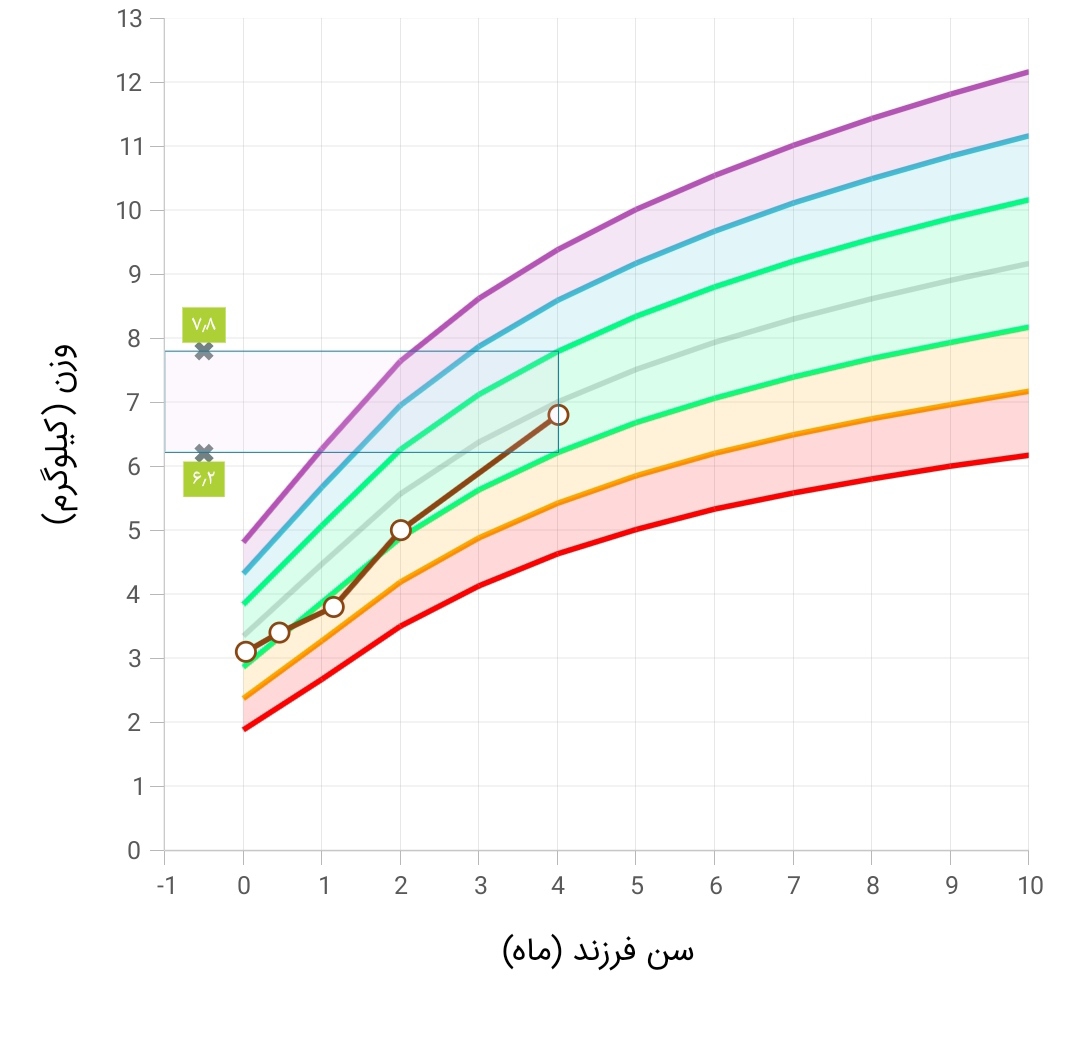 شربت آسماویت در چهار ماهگی