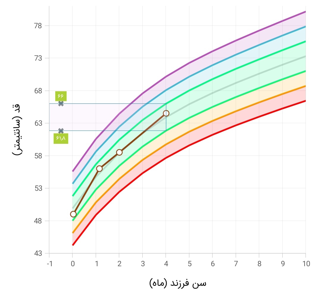 شربت آسماویت در چهار ماهگی