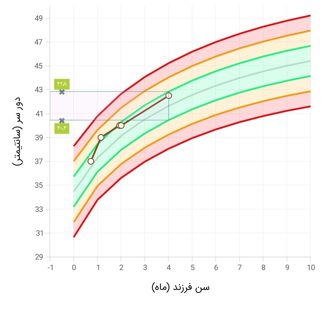 شربت آسماویت در چهار ماهگی